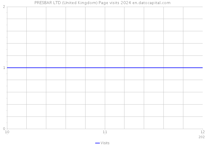 PRESBAR LTD (United Kingdom) Page visits 2024 