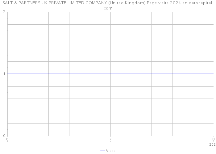 SALT & PARTNERS UK PRIVATE LIMITED COMPANY (United Kingdom) Page visits 2024 