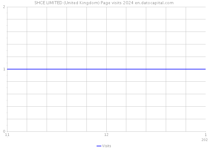 SHCE LIMITED (United Kingdom) Page visits 2024 