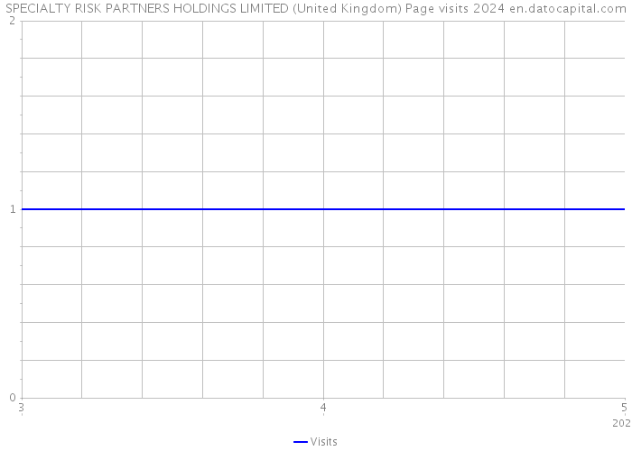 SPECIALTY RISK PARTNERS HOLDINGS LIMITED (United Kingdom) Page visits 2024 