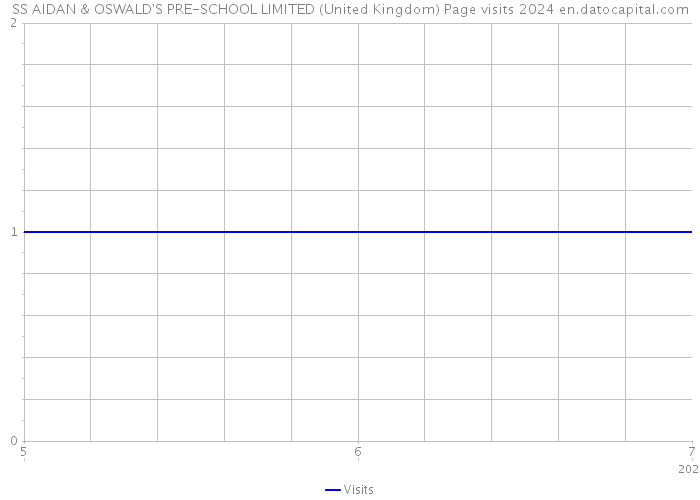 SS AIDAN & OSWALD'S PRE-SCHOOL LIMITED (United Kingdom) Page visits 2024 