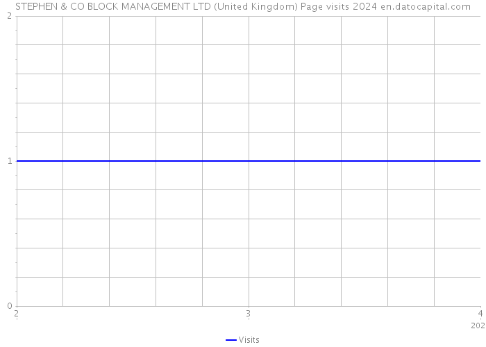STEPHEN & CO BLOCK MANAGEMENT LTD (United Kingdom) Page visits 2024 