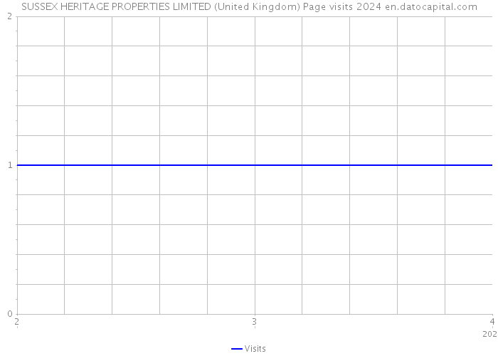SUSSEX HERITAGE PROPERTIES LIMITED (United Kingdom) Page visits 2024 