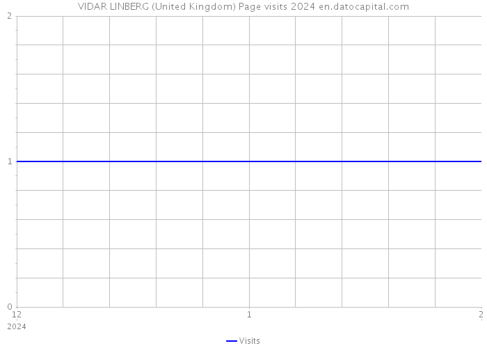 VIDAR LINBERG (United Kingdom) Page visits 2024 