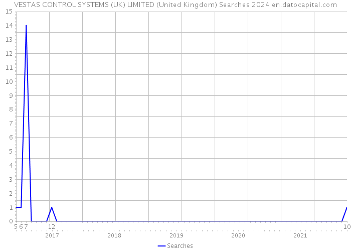 VESTAS CONTROL SYSTEMS (UK) LIMITED (United Kingdom) Searches 2024 