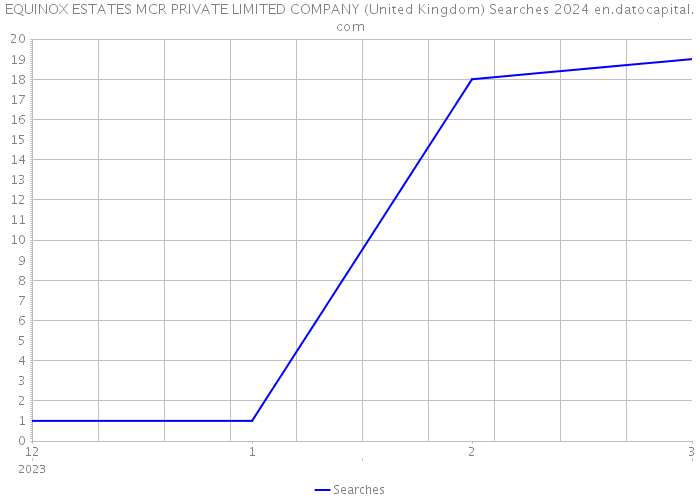 EQUINOX ESTATES MCR PRIVATE LIMITED COMPANY (United Kingdom) Searches 2024 