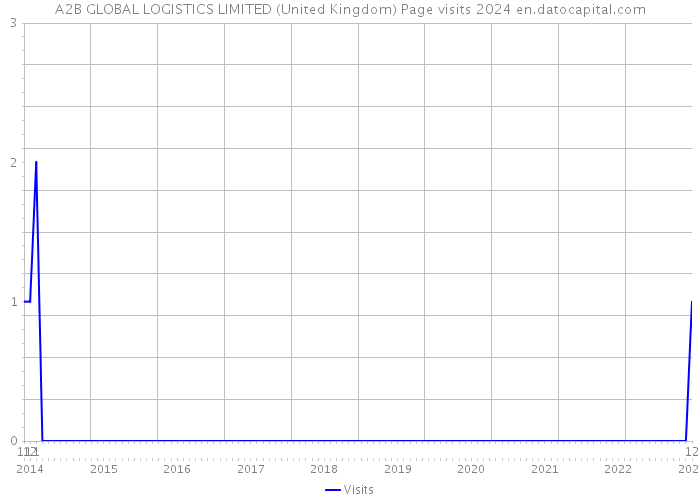 A2B GLOBAL LOGISTICS LIMITED (United Kingdom) Page visits 2024 