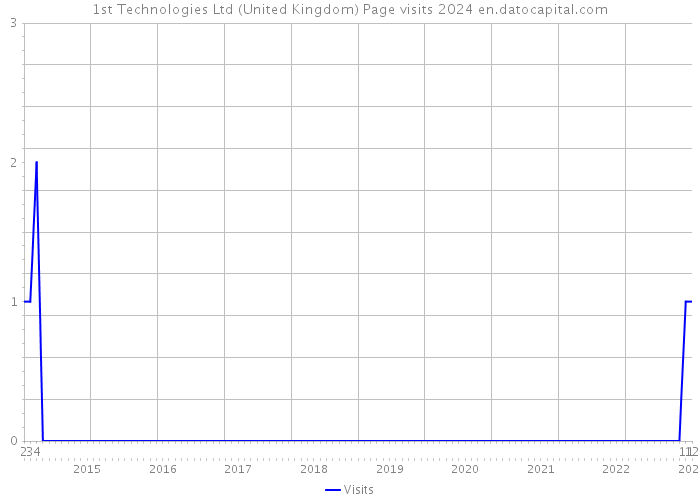 1st Technologies Ltd (United Kingdom) Page visits 2024 