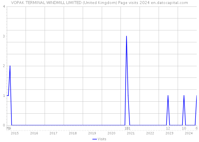 VOPAK TERMINAL WINDMILL LIMITED (United Kingdom) Page visits 2024 