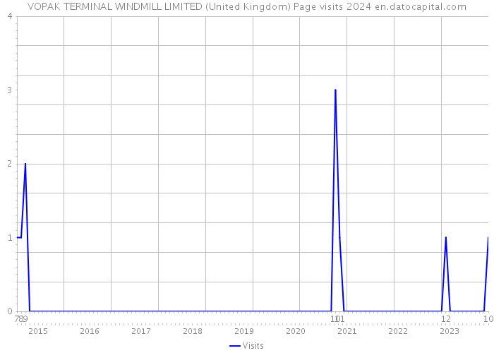 VOPAK TERMINAL WINDMILL LIMITED (United Kingdom) Page visits 2024 