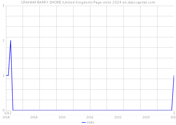 GRAHAM BARRY SHORE (United Kingdom) Page visits 2024 