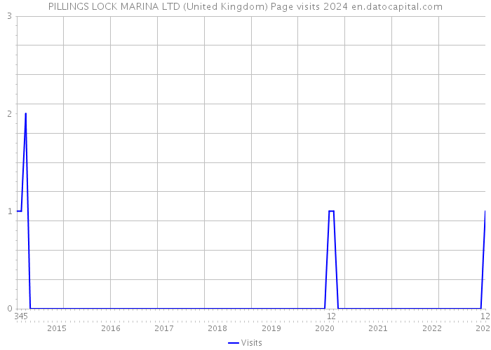PILLINGS LOCK MARINA LTD (United Kingdom) Page visits 2024 
