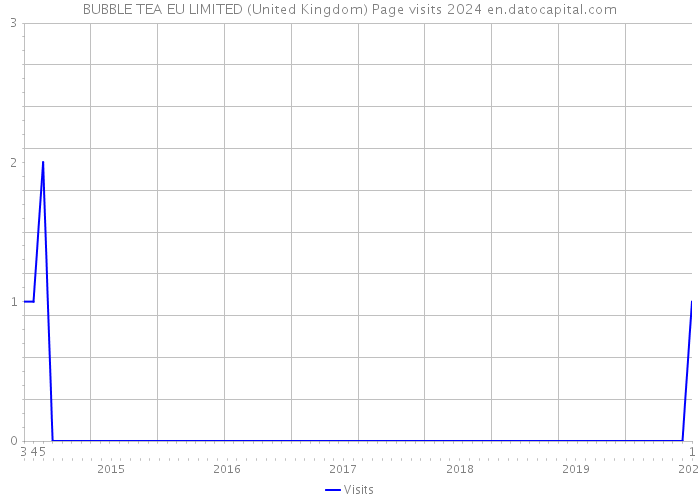 BUBBLE TEA EU LIMITED (United Kingdom) Page visits 2024 