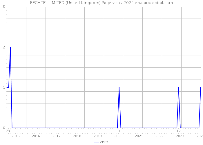 BECHTEL LIMITED (United Kingdom) Page visits 2024 