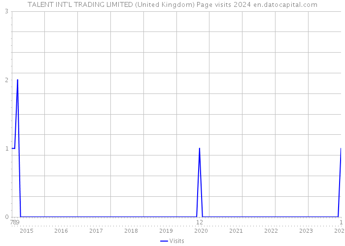 TALENT INT'L TRADING LIMITED (United Kingdom) Page visits 2024 