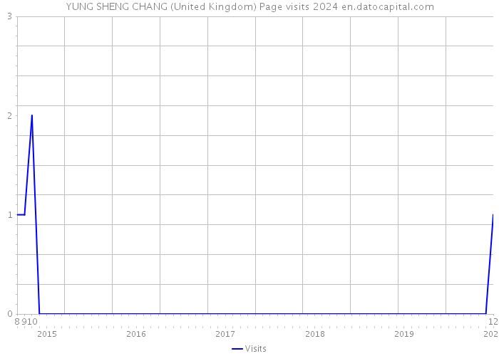 YUNG SHENG CHANG (United Kingdom) Page visits 2024 