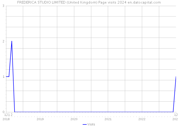 FREDERICA STUDIO LIMITED (United Kingdom) Page visits 2024 