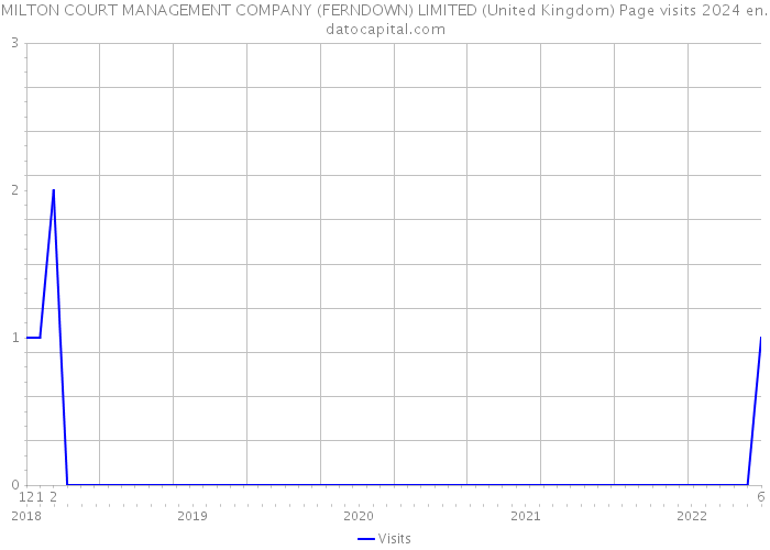 MILTON COURT MANAGEMENT COMPANY (FERNDOWN) LIMITED (United Kingdom) Page visits 2024 