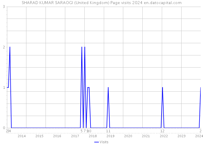 SHARAD KUMAR SARAOGI (United Kingdom) Page visits 2024 