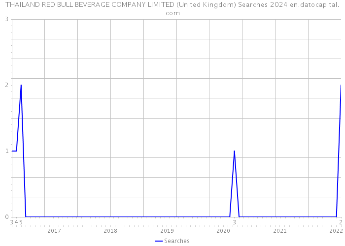 THAILAND RED BULL BEVERAGE COMPANY LIMITED (United Kingdom) Searches 2024 