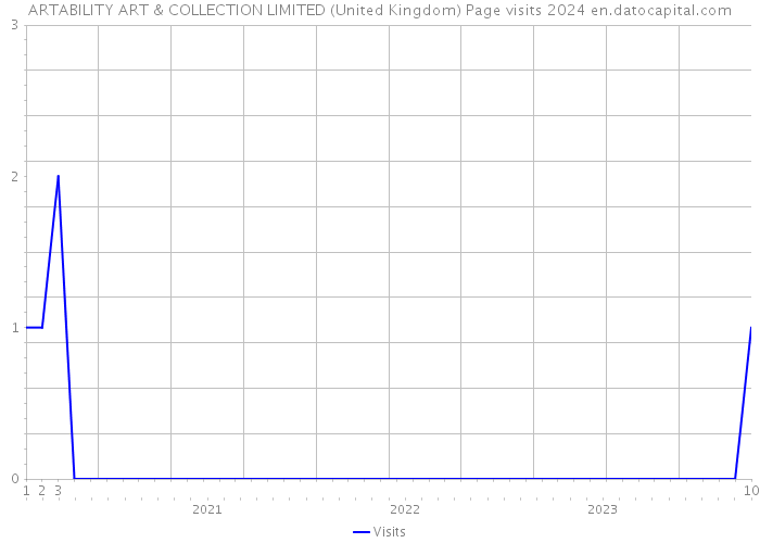 ARTABILITY ART & COLLECTION LIMITED (United Kingdom) Page visits 2024 
