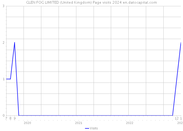 GLEN FOG LIMITED (United Kingdom) Page visits 2024 