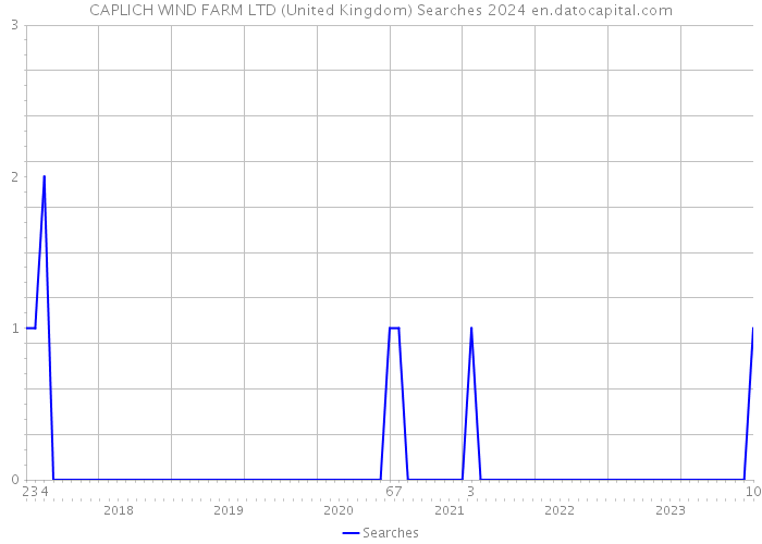CAPLICH WIND FARM LTD (United Kingdom) Searches 2024 