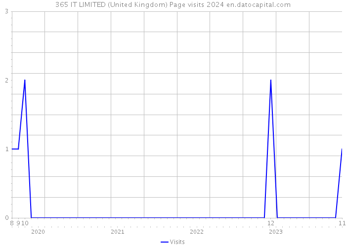 365 IT LIMITED (United Kingdom) Page visits 2024 