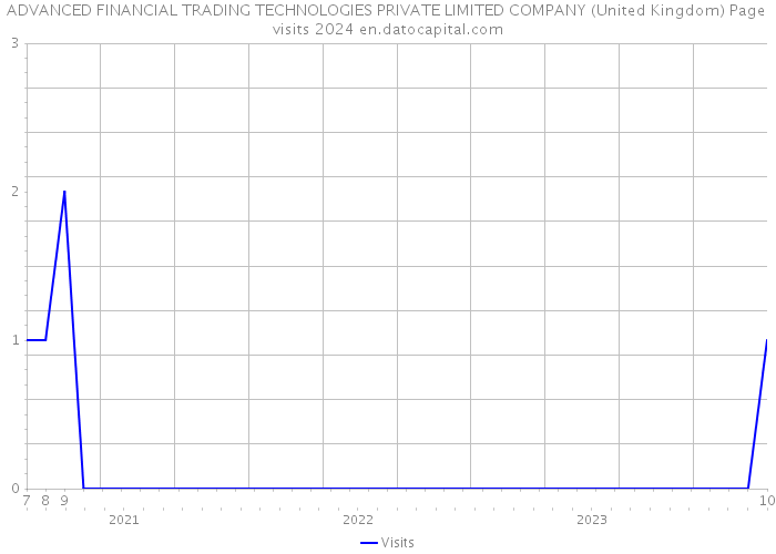 ADVANCED FINANCIAL TRADING TECHNOLOGIES PRIVATE LIMITED COMPANY (United Kingdom) Page visits 2024 