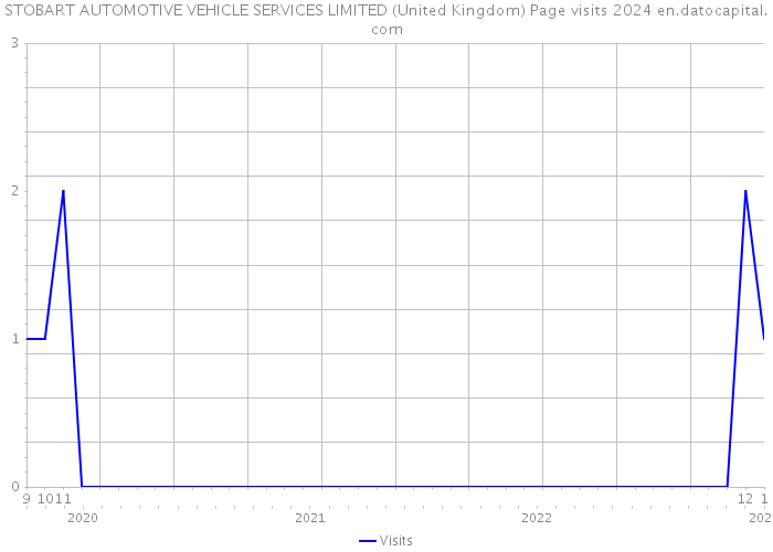 STOBART AUTOMOTIVE VEHICLE SERVICES LIMITED (United Kingdom) Page visits 2024 