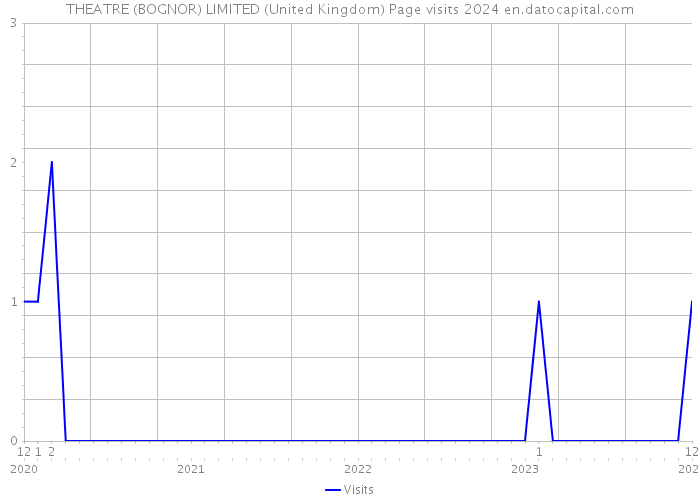 THEATRE (BOGNOR) LIMITED (United Kingdom) Page visits 2024 