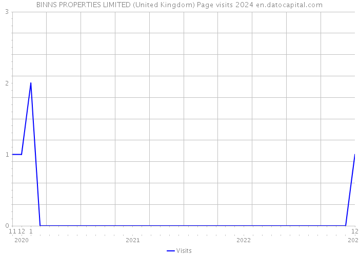 BINNS PROPERTIES LIMITED (United Kingdom) Page visits 2024 