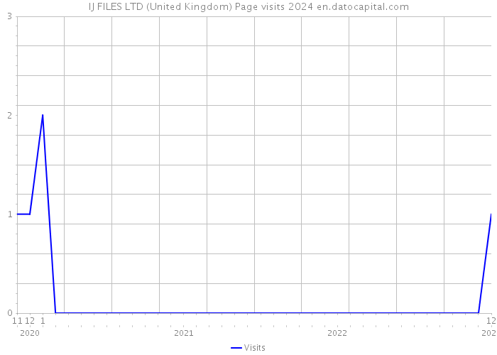 IJ FILES LTD (United Kingdom) Page visits 2024 