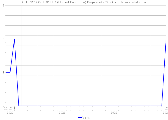 CHERRY ON TOP LTD (United Kingdom) Page visits 2024 