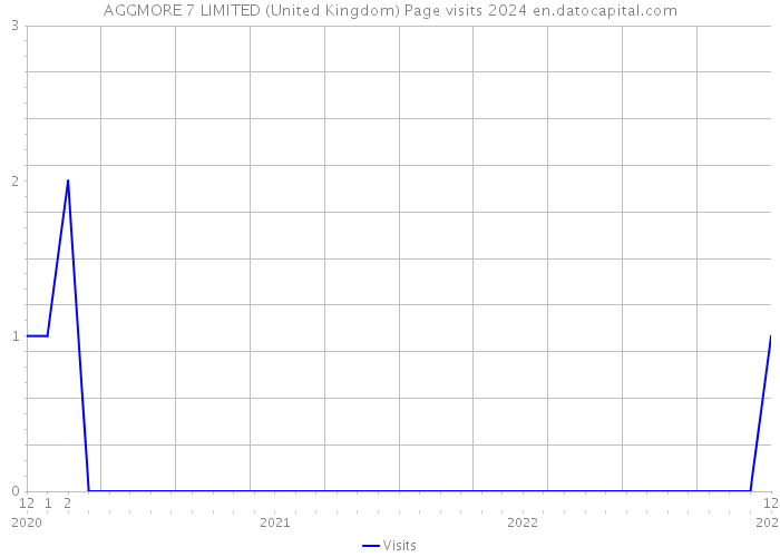 AGGMORE 7 LIMITED (United Kingdom) Page visits 2024 