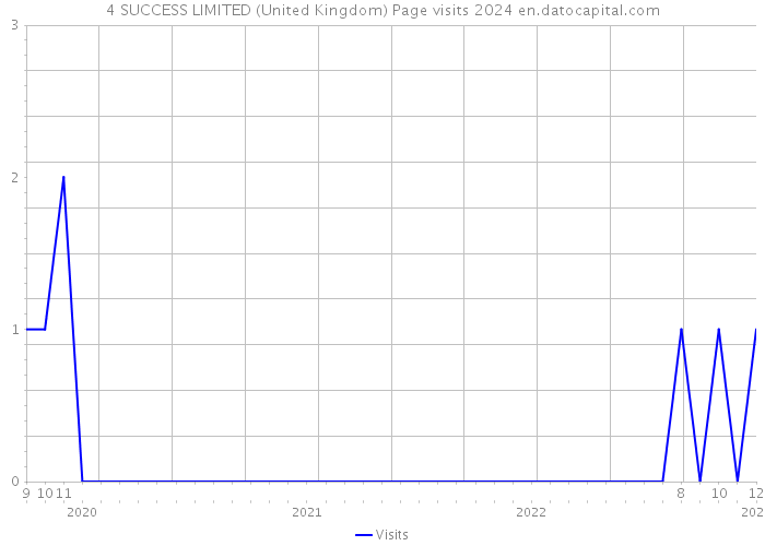 4 SUCCESS LIMITED (United Kingdom) Page visits 2024 