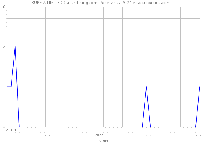 BURMA LIMITED (United Kingdom) Page visits 2024 