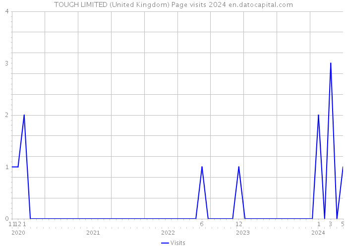 TOUGH LIMITED (United Kingdom) Page visits 2024 