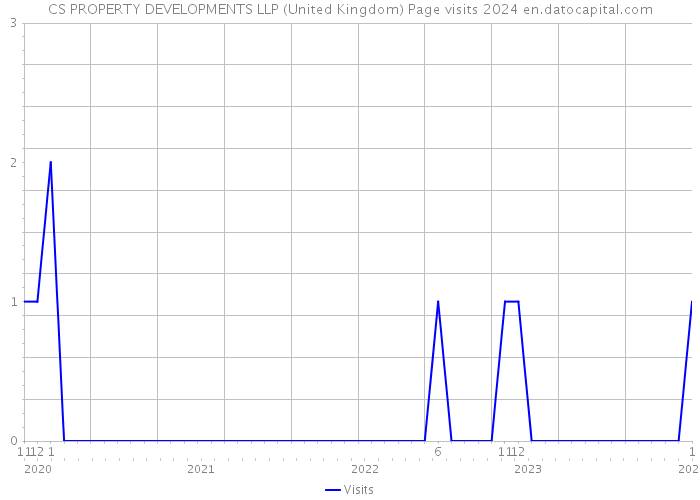 CS PROPERTY DEVELOPMENTS LLP (United Kingdom) Page visits 2024 