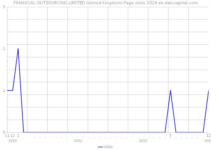 FINANCIAL OUTSOURCING LIMITED (United Kingdom) Page visits 2024 
