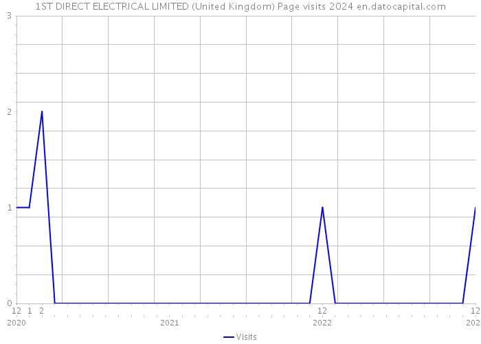 1ST DIRECT ELECTRICAL LIMITED (United Kingdom) Page visits 2024 