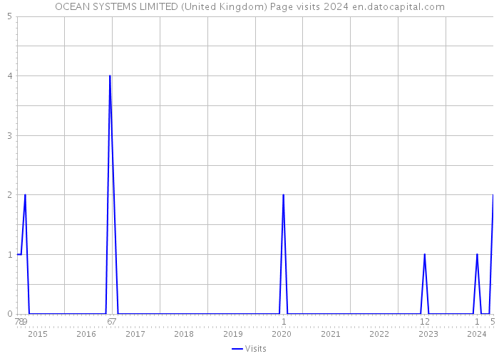 OCEAN SYSTEMS LIMITED (United Kingdom) Page visits 2024 