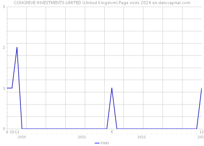 CONGREVE INVESTMENTS LIMITED (United Kingdom) Page visits 2024 