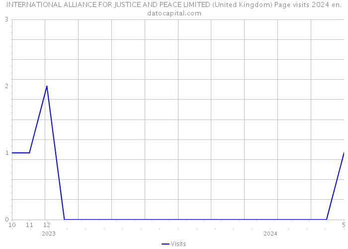 INTERNATIONAL ALLIANCE FOR JUSTICE AND PEACE LIMITED (United Kingdom) Page visits 2024 