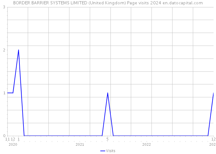 BORDER BARRIER SYSTEMS LIMITED (United Kingdom) Page visits 2024 