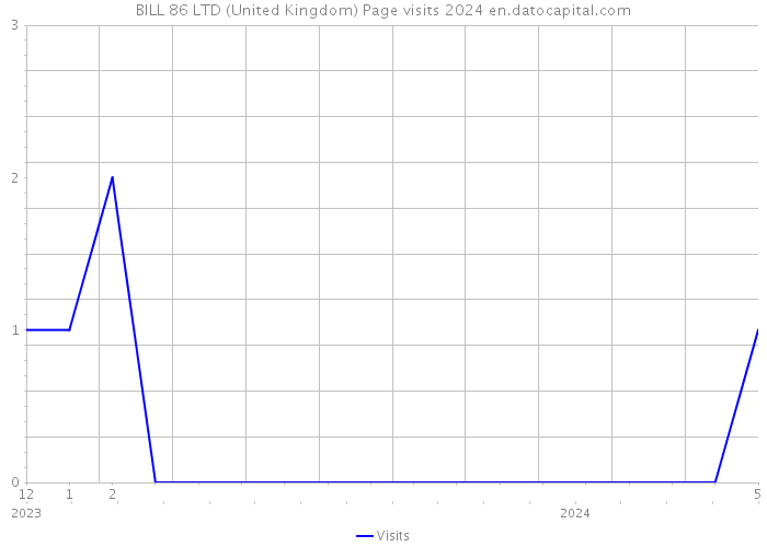 BILL 86 LTD (United Kingdom) Page visits 2024 