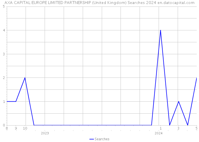 AXA CAPITAL EUROPE LIMITED PARTNERSHIP (United Kingdom) Searches 2024 
