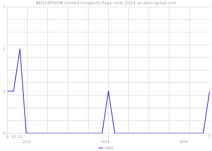 BEN KERNOW (United Kingdom) Page visits 2024 