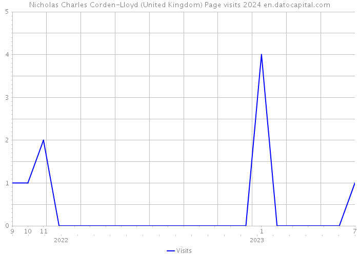 Nicholas Charles Corden-Lloyd (United Kingdom) Page visits 2024 