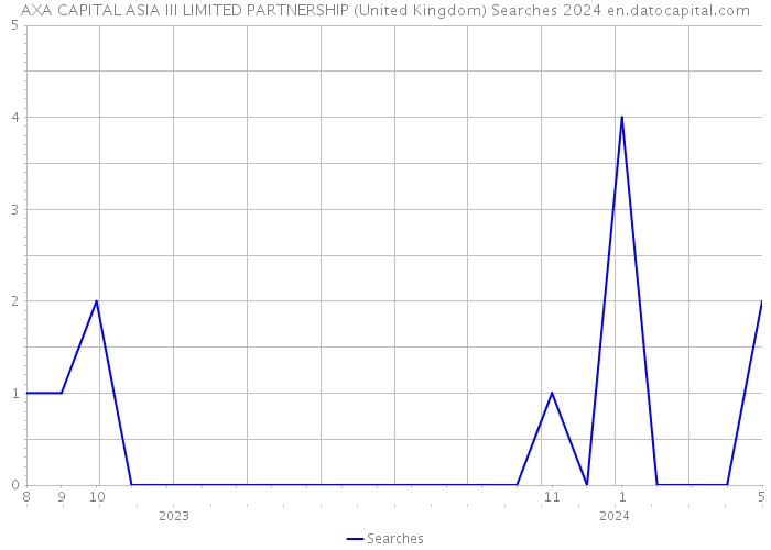 AXA CAPITAL ASIA III LIMITED PARTNERSHIP (United Kingdom) Searches 2024 
